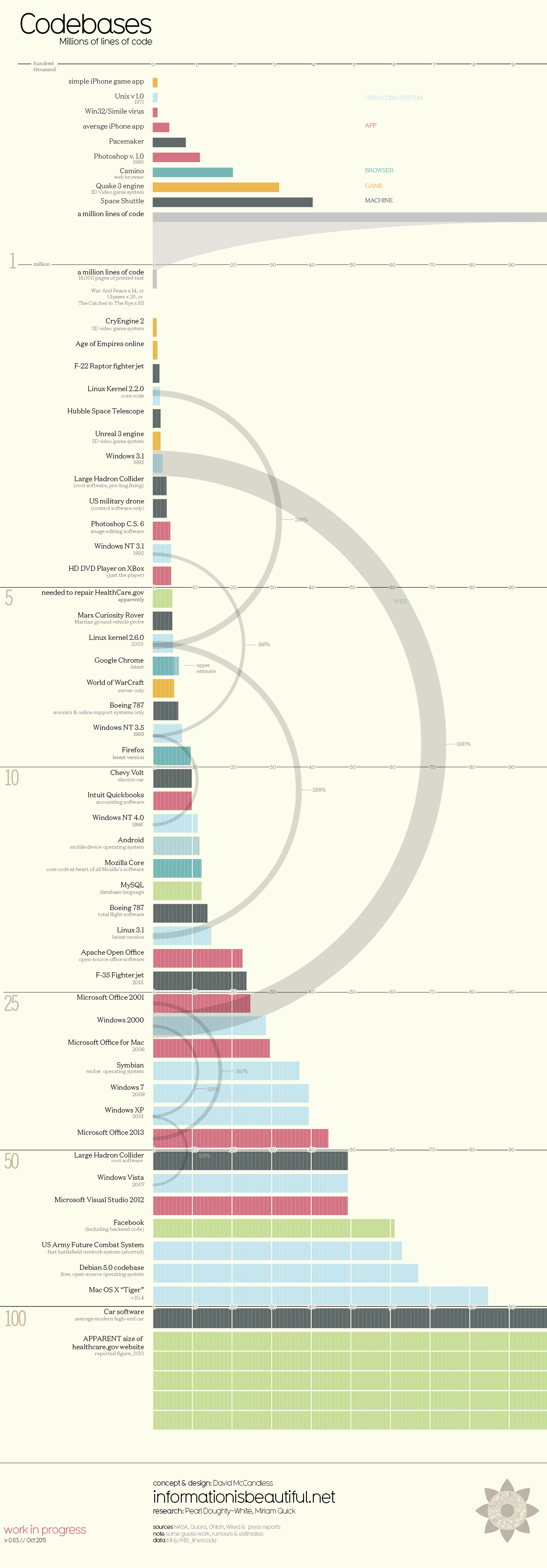 http://infobeautiful3.s3.amazonaws.com/2013/10/1276_lines_of_code3.png